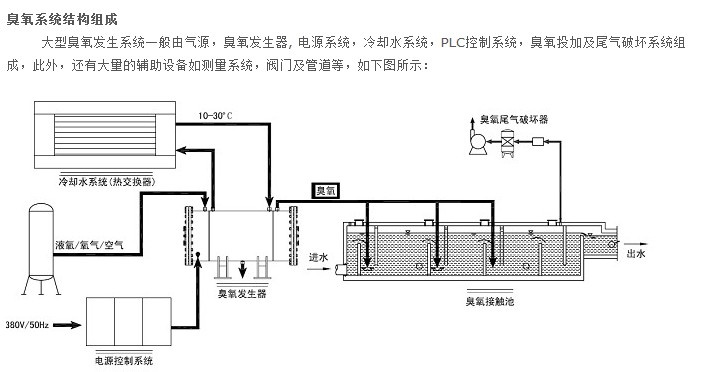 臭氧在水處理中的應用 臭氧在水處理中的應用